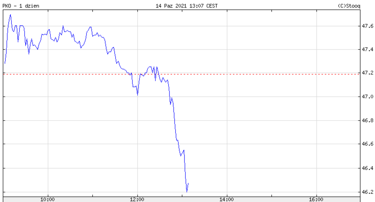 Kurs PKO BP na warszawskiej giełdzie