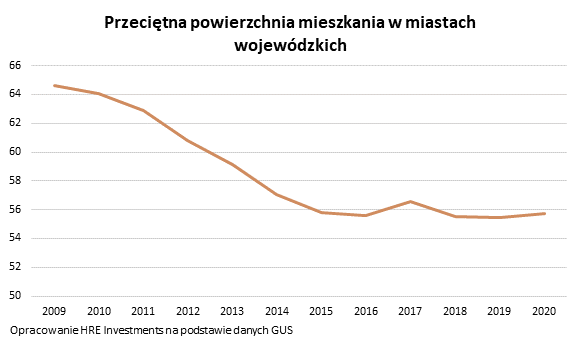 Przeciętna powierzchnia mieszkania w miastach wojewódzkich