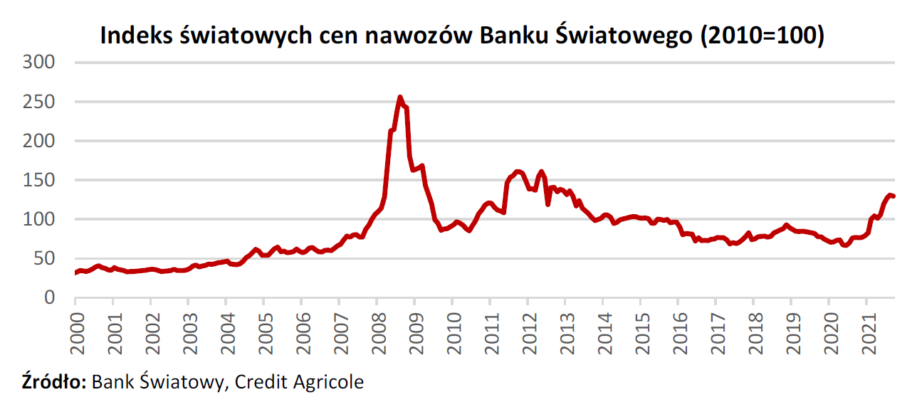 Aktualnie czytasz: Wzrost cen żywności ma przyspieszyć. Ekonomiści podali powody