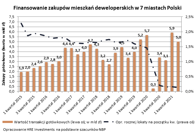 Finansowanie zakupów mieszkań deweloperskich w siedmiu miastach