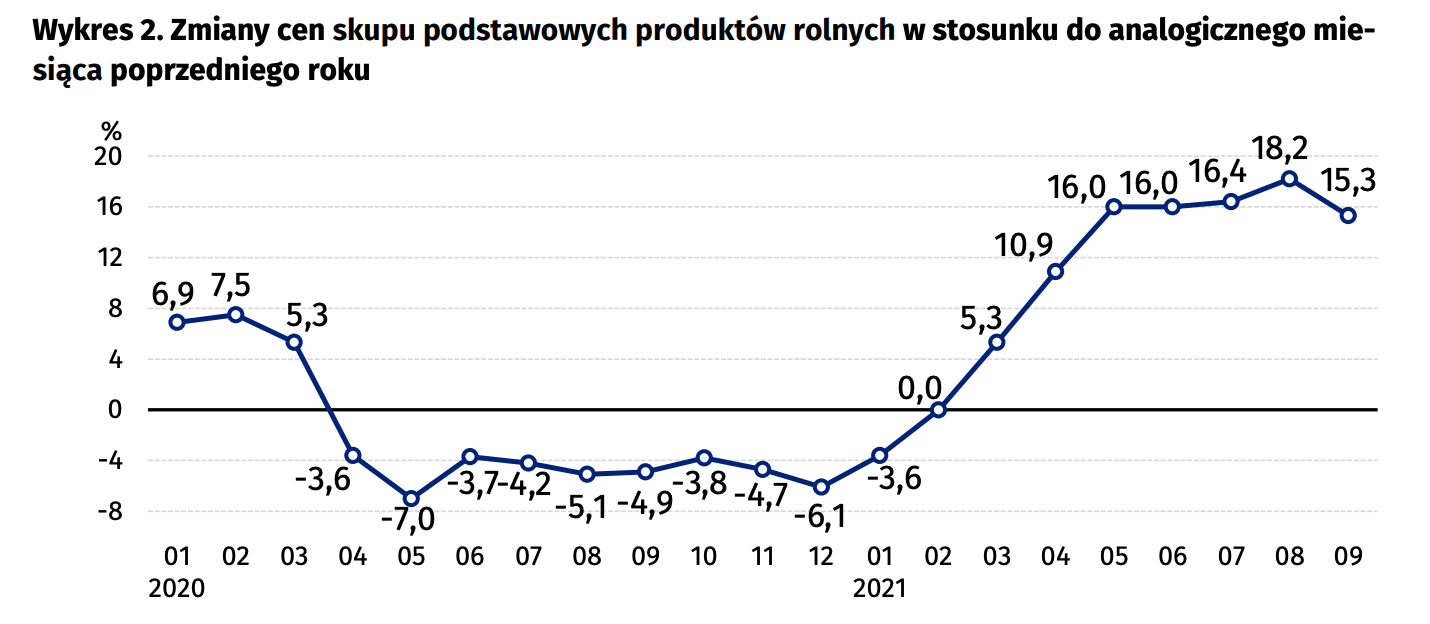 Zmiany ceny skupu podstawowych produktów rolnych