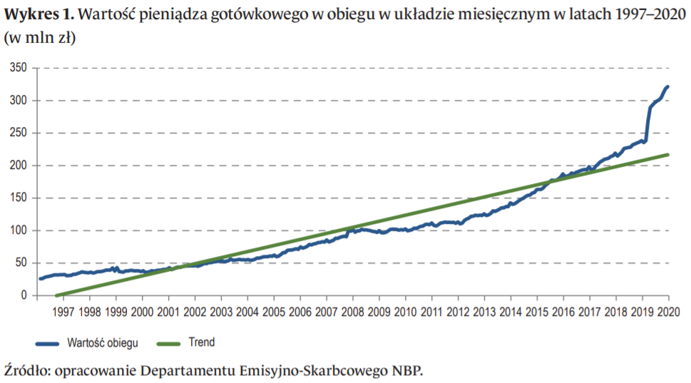 Wartość gotówki w obrocie