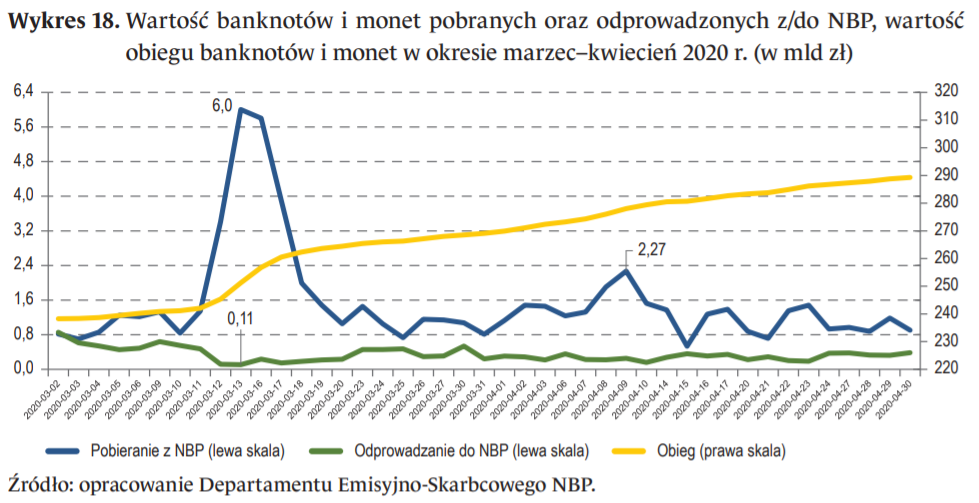 Wartość banknotów i monet pobranych oraz odprowadzonych z lub do NBP