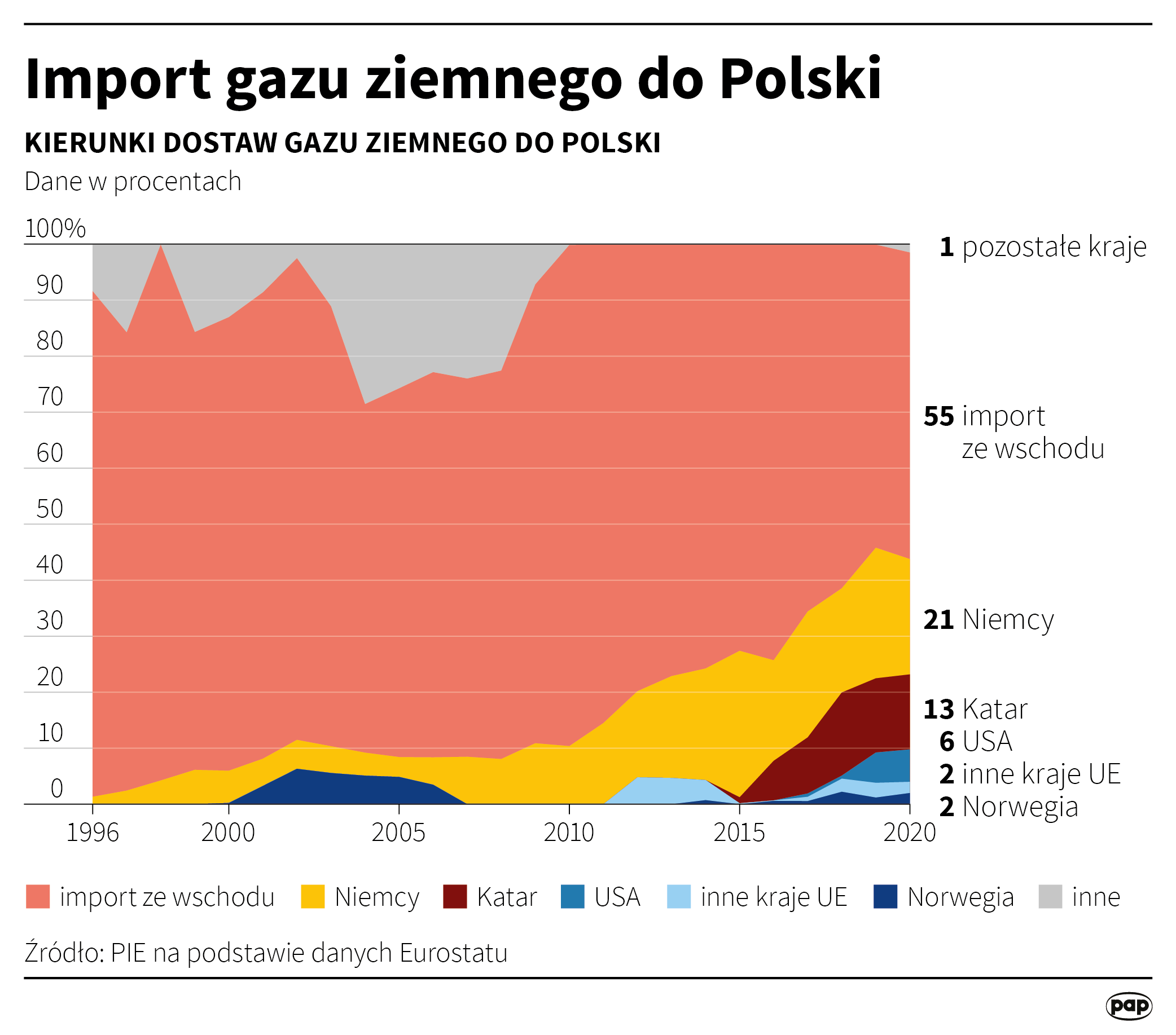 Aktualnie czytasz: "Polska uniezależnia się od dostaw gazu z Rosji". Rozmowy o bezpieczeństwie energetycznym
