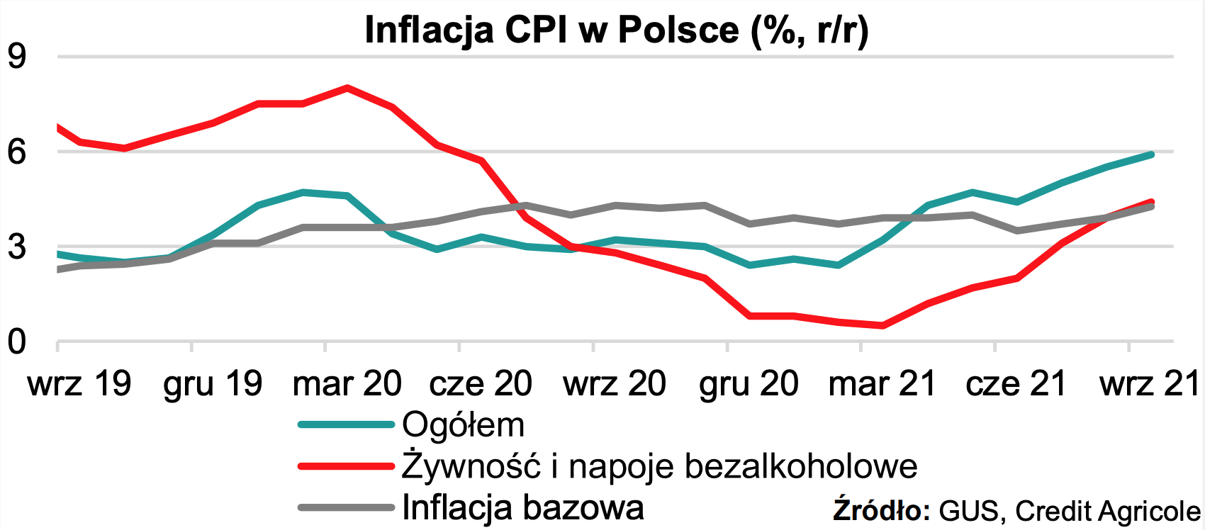 Aktualnie czytasz: Inflacja w Polsce może przyspieszyć. Bank zmienia prognozy