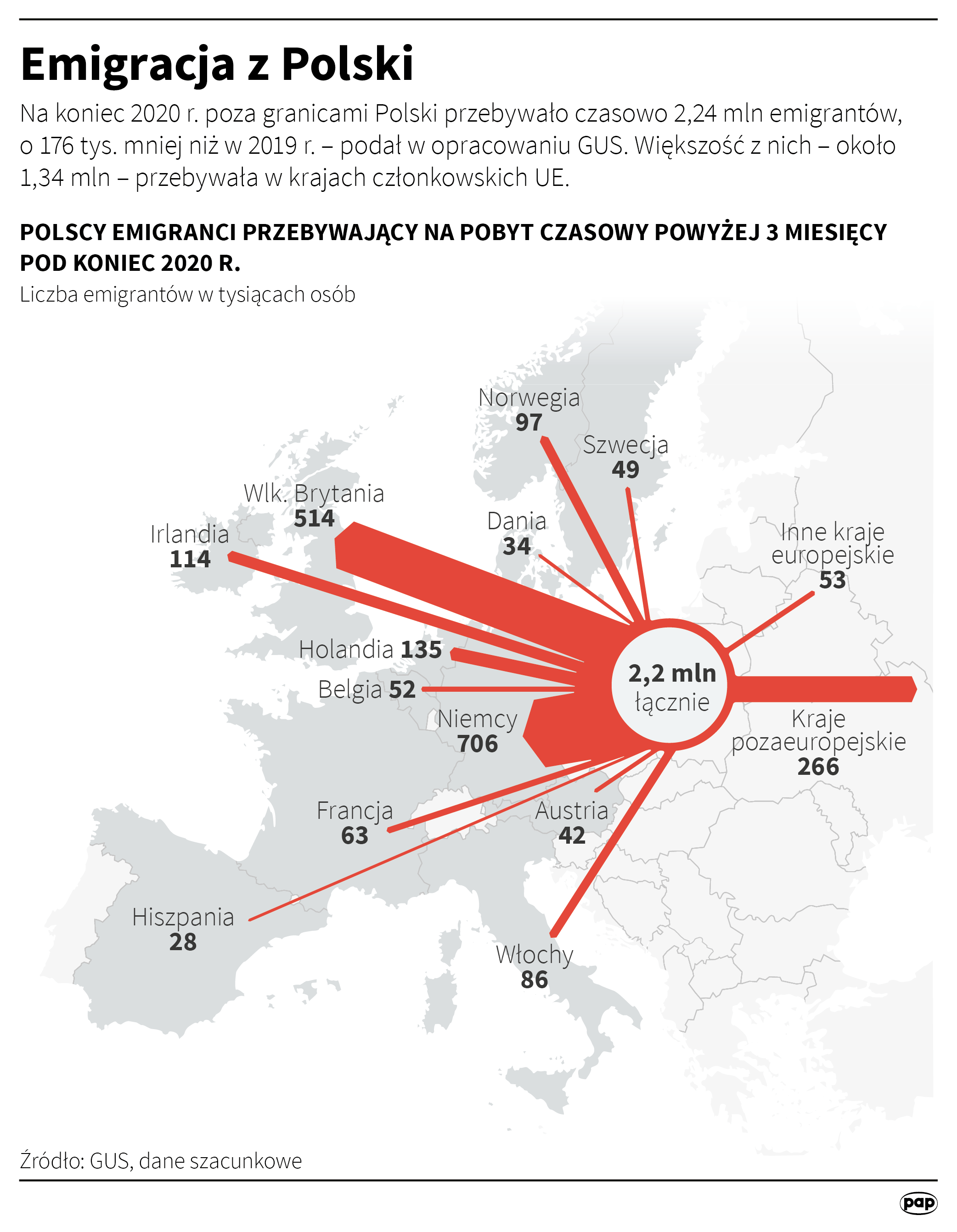 Aktualnie czytasz: Maleje liczba polskich emigrantów. "Największy roczny spadek od wejścia do UE"
