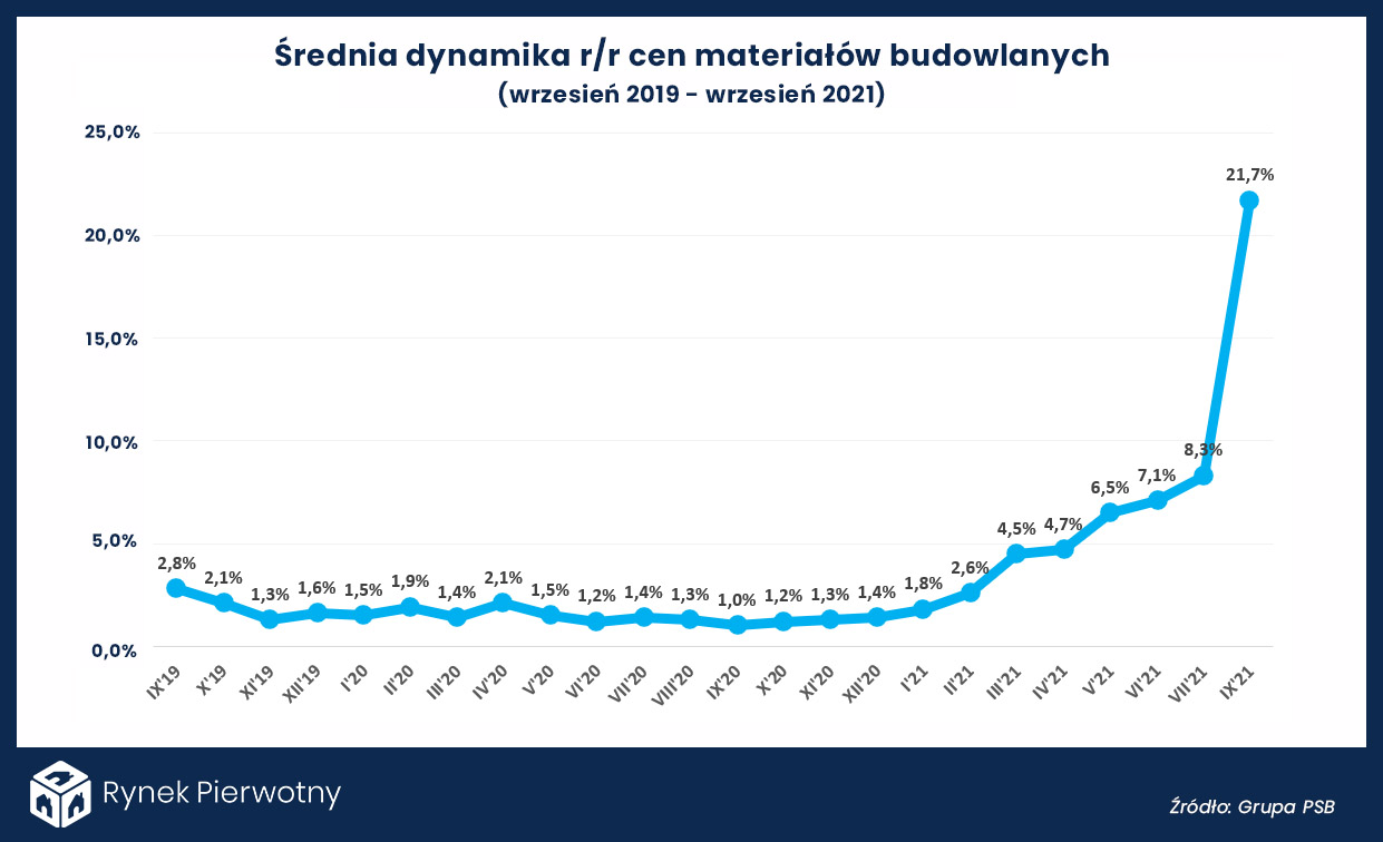 Aktualnie czytasz: Ceny materiałów budowlanych wystrzeliły. Eksperci piszą o "szaleństwie"