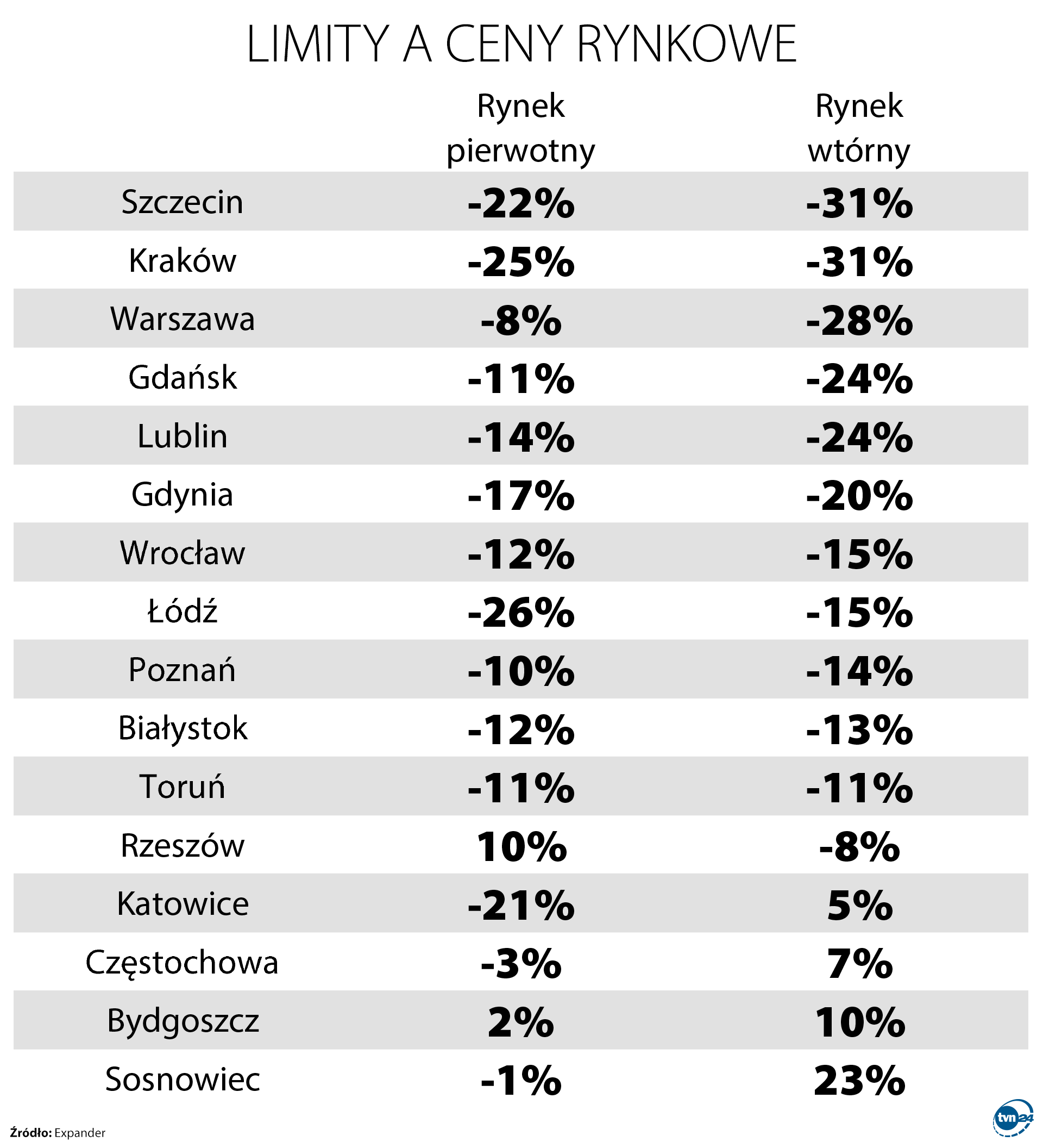 Różnica między limitem a przeciętną ceną na rynku