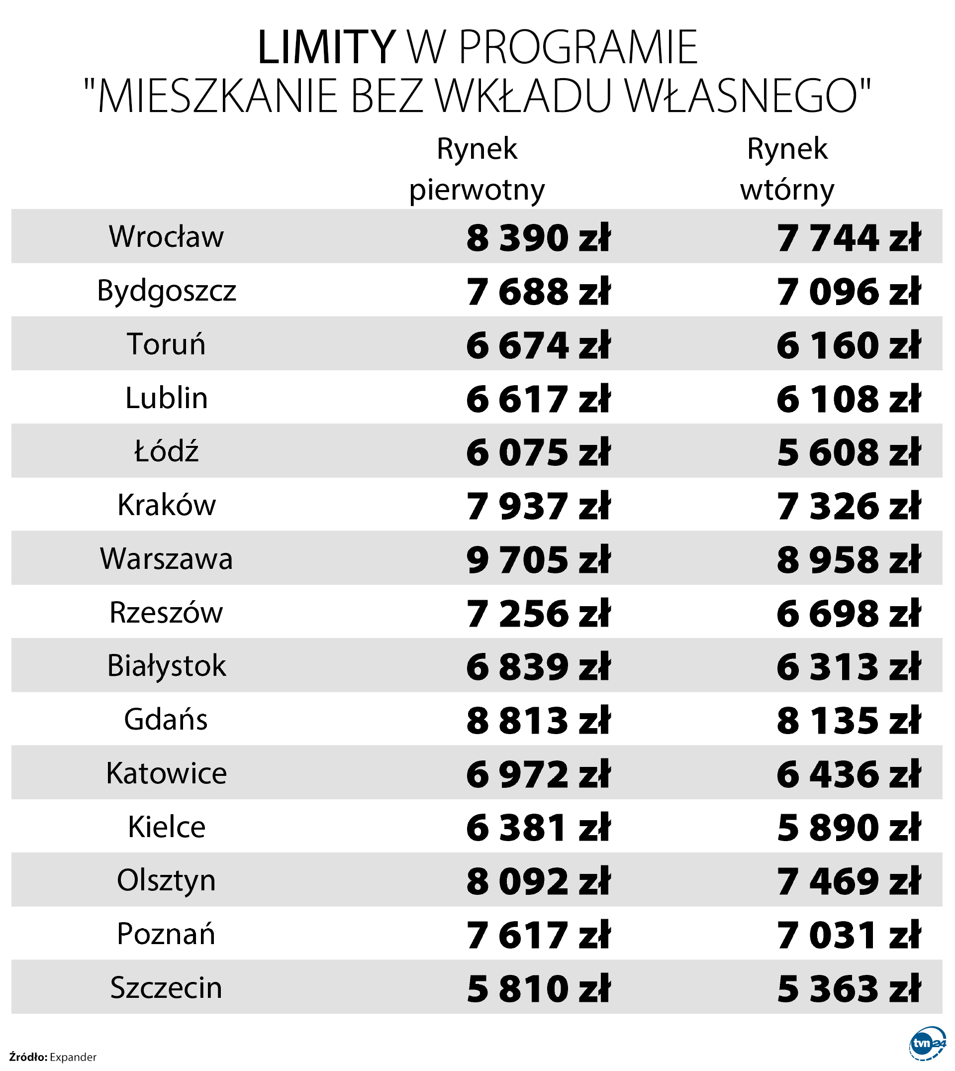 Limity cen jakie będą obowiązywały w ramach programu MBWW