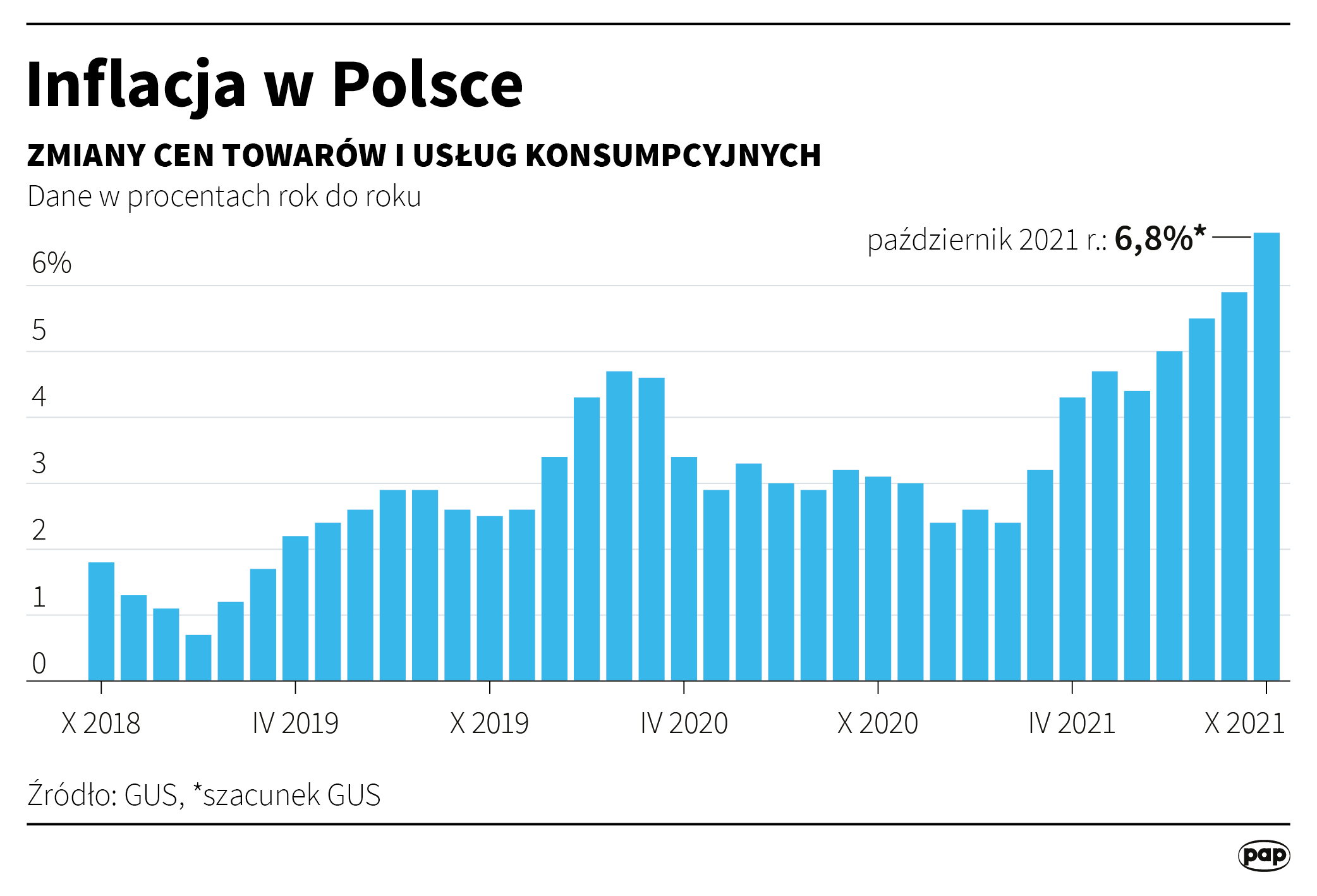 Inflacja w Polsce