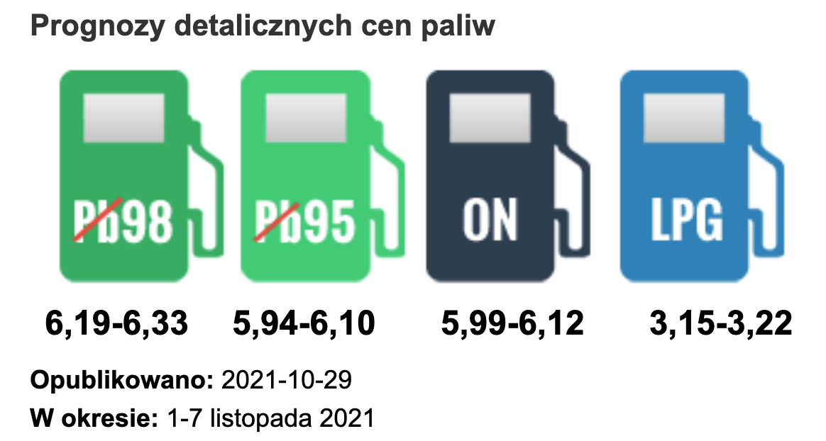 Prognozy cen paliw