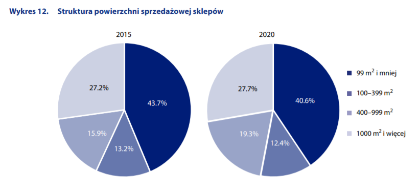Struktura powierzchni sprzedażowej sklepów