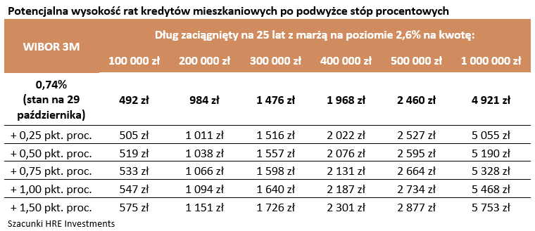 Potencjalna wysokość rat kredytów po podwyżce stóp
