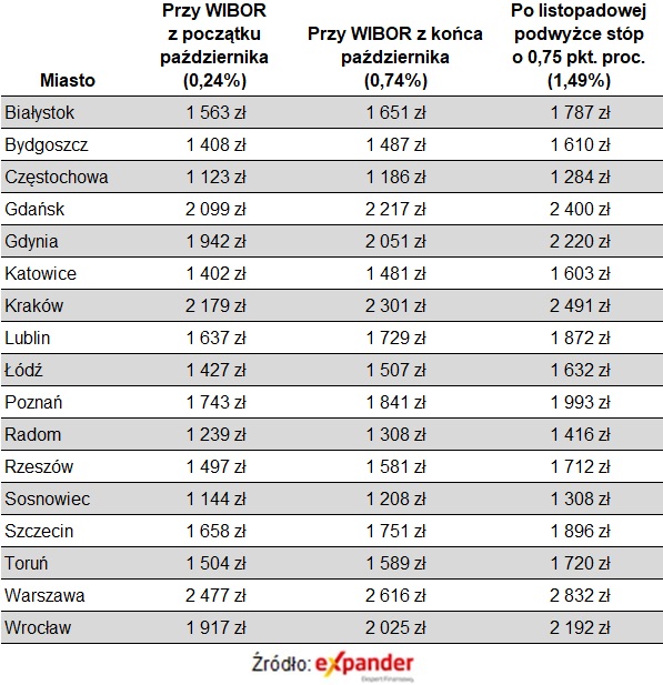 Rata kredytu na mieszkanie 50 m2