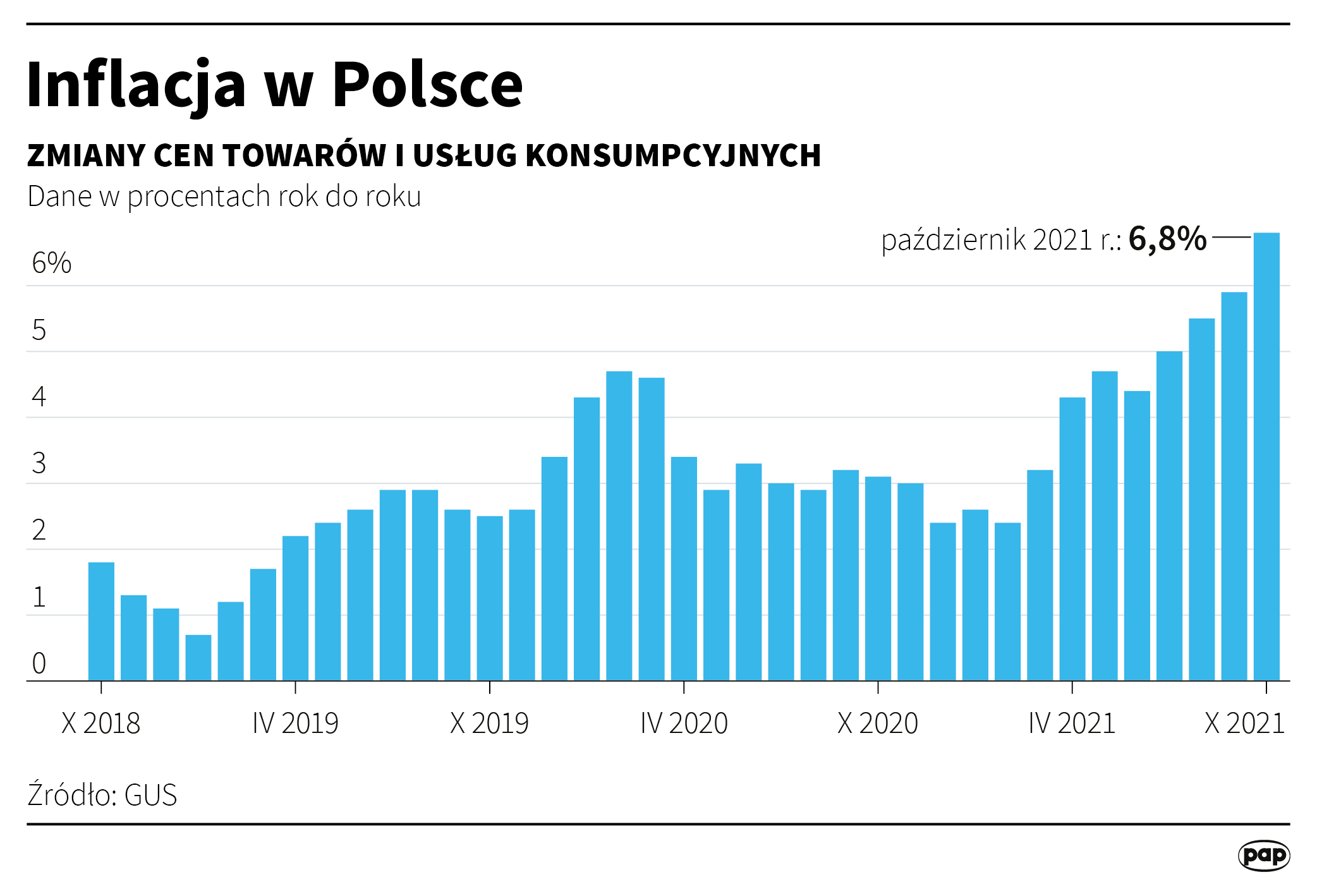 Inflation in Poland