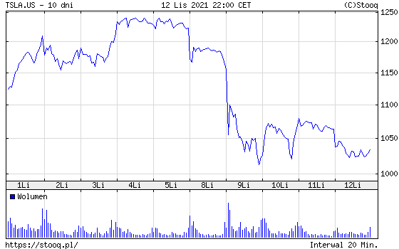 Notowania spółki Tesla w ostatnich dziesięciu dniach