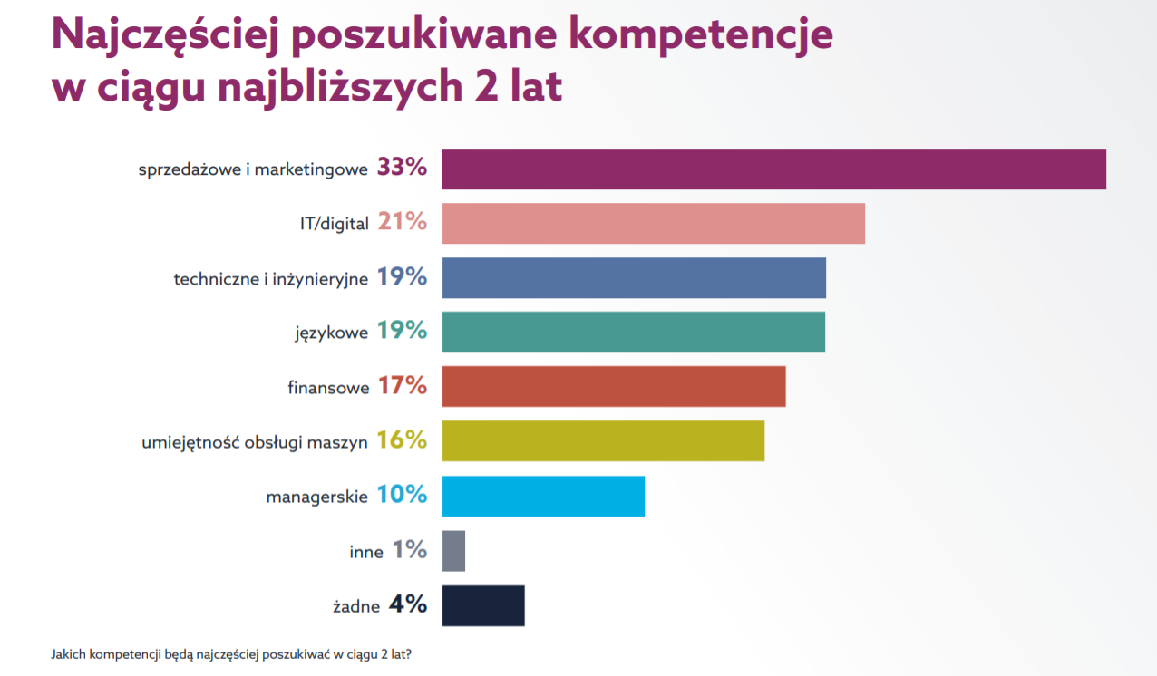 Poszukiwane kompetencje - następne dwa lata