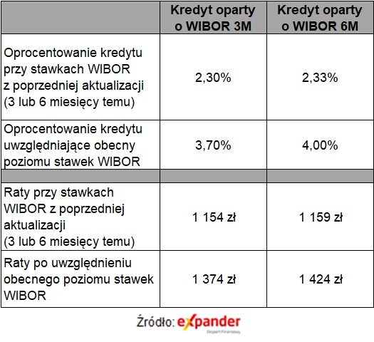 Przykładowe zmiany wysokości rat w przypadku aktualizacji oprocentowania