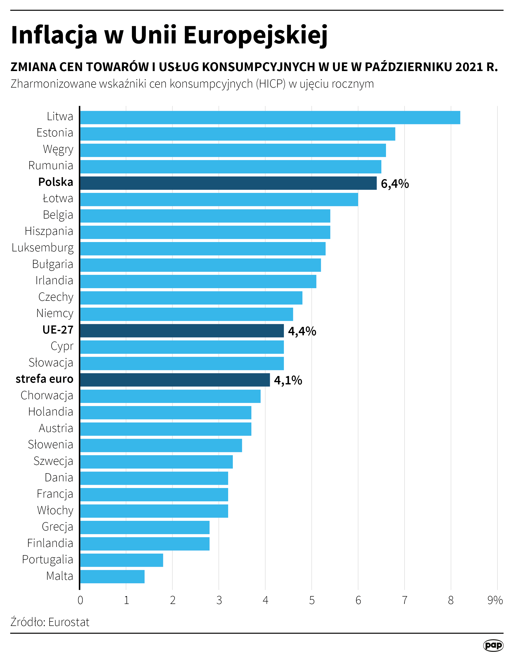 Aktualnie czytasz: Inflacja w Unii Europejskiej. Polska spadła z niechlubnego podium