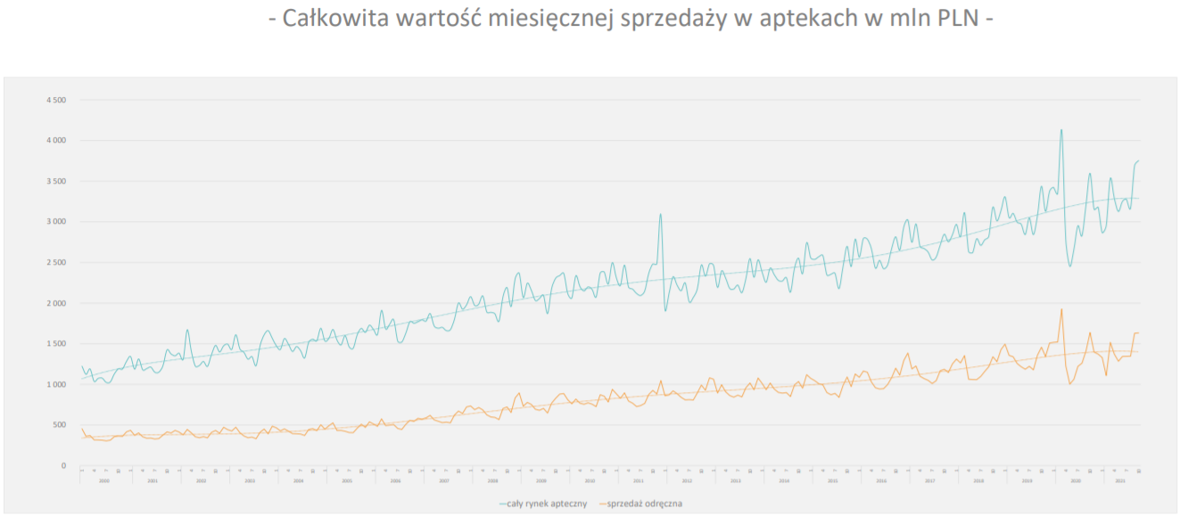 Aktualnie czytasz: Polacy wydadzą blisko 40 miliardów złotych w aptekach. Są prognozy na cały rok