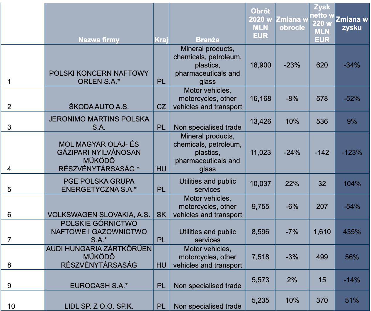 Pierwsza "10" rankingu TOP 500 CEE