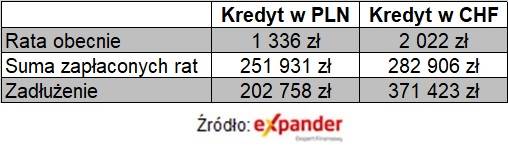 Kredyty - porównanie