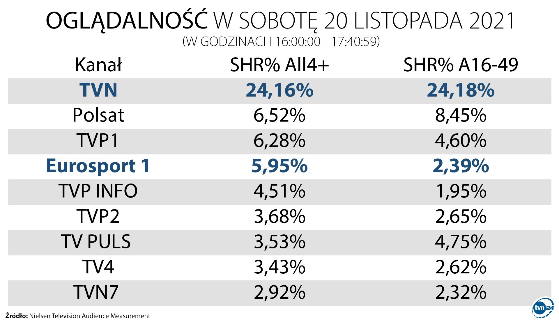 Wyniki oglądalności w sobotę 20 listopada 2021