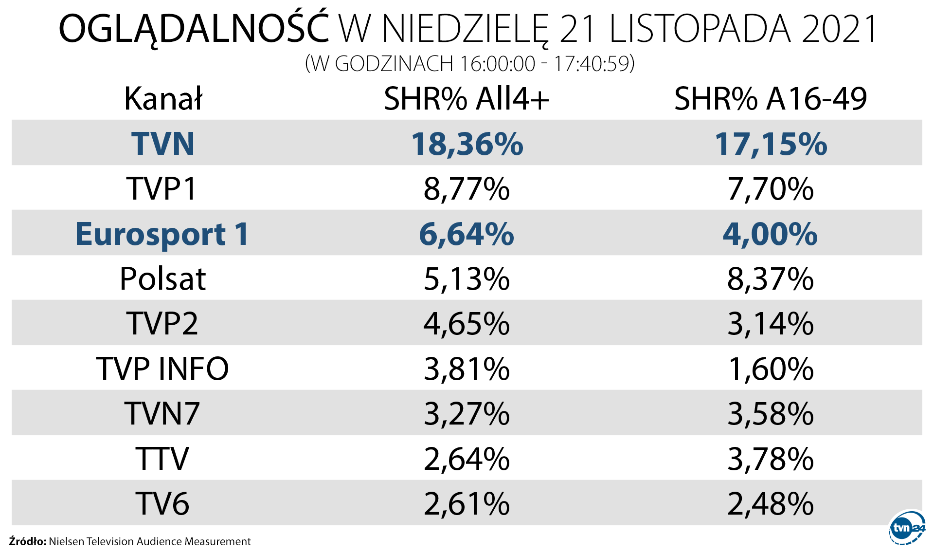 Wyniki oglądalności w niedzielę 21 listopada 2021