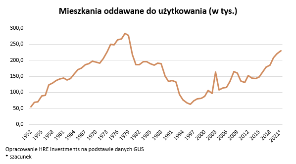 Aktualnie czytasz: Najlepszy wynik od ponad 40 lat na horyzoncie. Może powstać blisko ćwierć miliona mieszkań