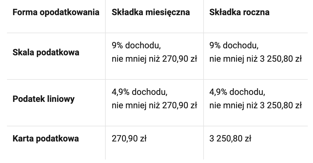 Polski Ład. Zmiany w składce zdrowotnej