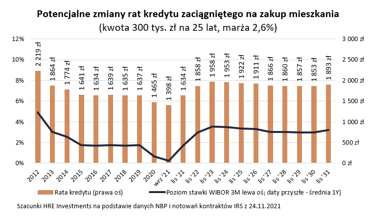Potencjalne zmiany rat kredytu