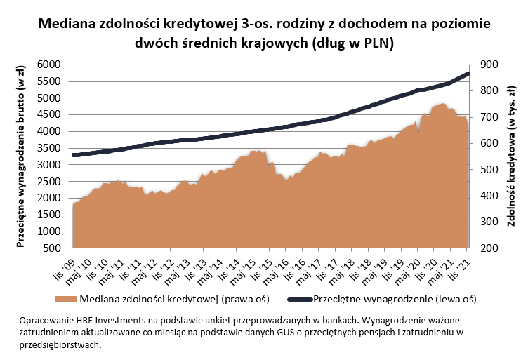 Mediana zdolności kredytowej trzyosobowej rodziny