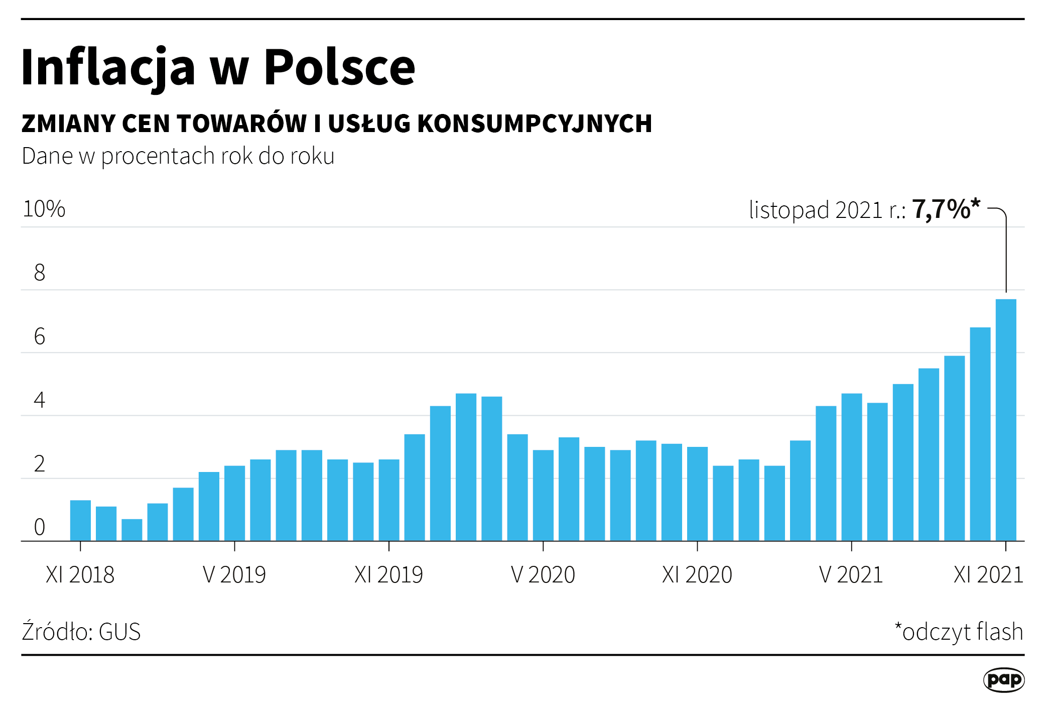 Inflacja w Polsce
