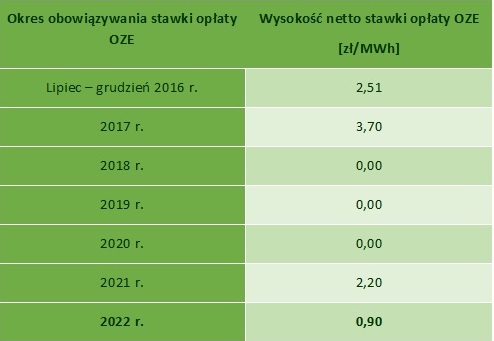 Stawki opłaty OZE [zł/MWh] w latach 2016-2022