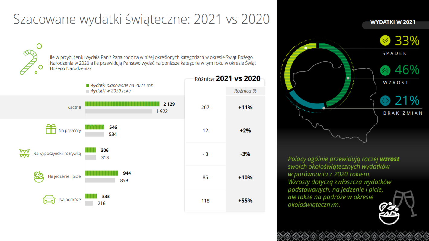 Aktualnie czytasz: Boże Narodzenie 2021. Sięgniemy głębiej do kieszeni, ile wydamy?