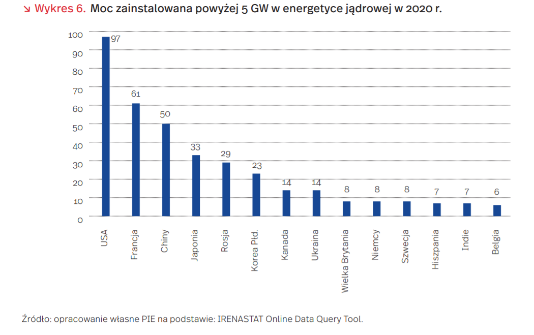 Moc zainstalowana powyżej 5 GW w energetyce jądrowej w 2020 roku