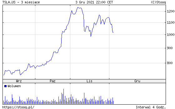 Aktualnie czytasz: Elon Musk sprzedał niemal milion akcji Tesli, ale jego majątek i tak zmalał