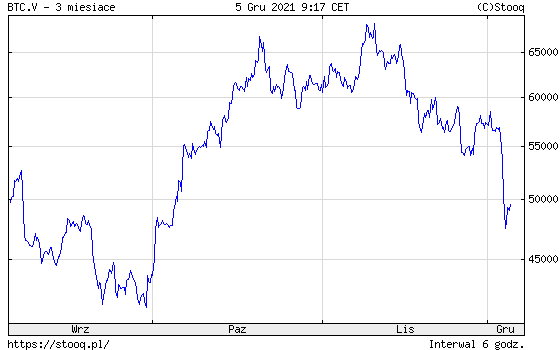Notowania bitcoina w ostatnich trzech miesiącach
