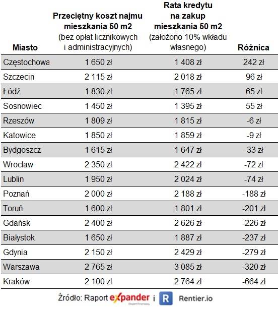 Porównanie kosztu najmu i raty kredytu