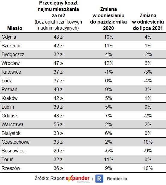 Koszty najmu w październiku 2021 roku