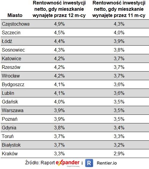 Rentowność netto w przypadku zakupu bez udziału kredytu