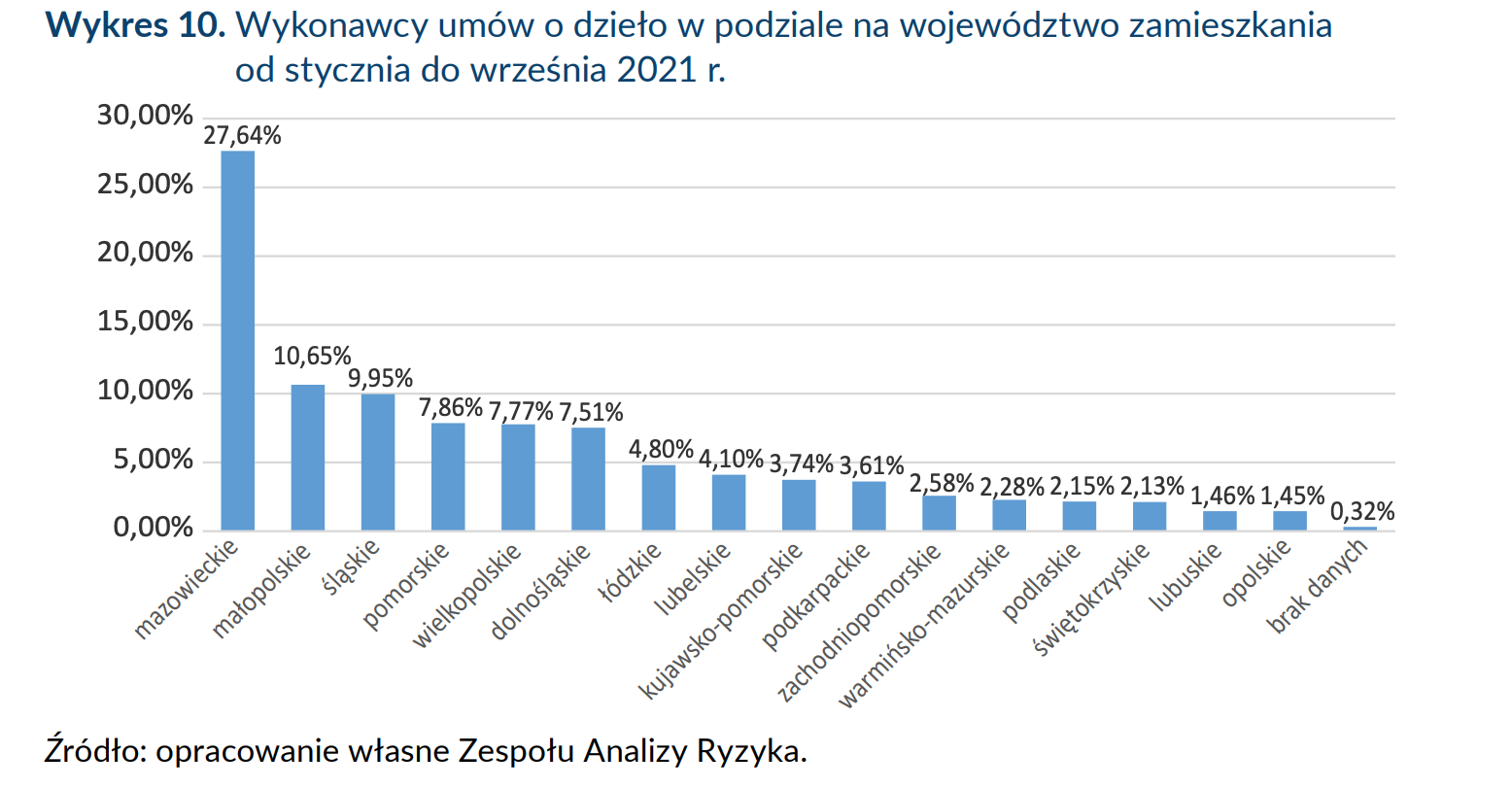 Aktualnie czytasz: Ponad 1,2 miliona umów o dzieło w rejestrze ZUS. Wyniki analizy