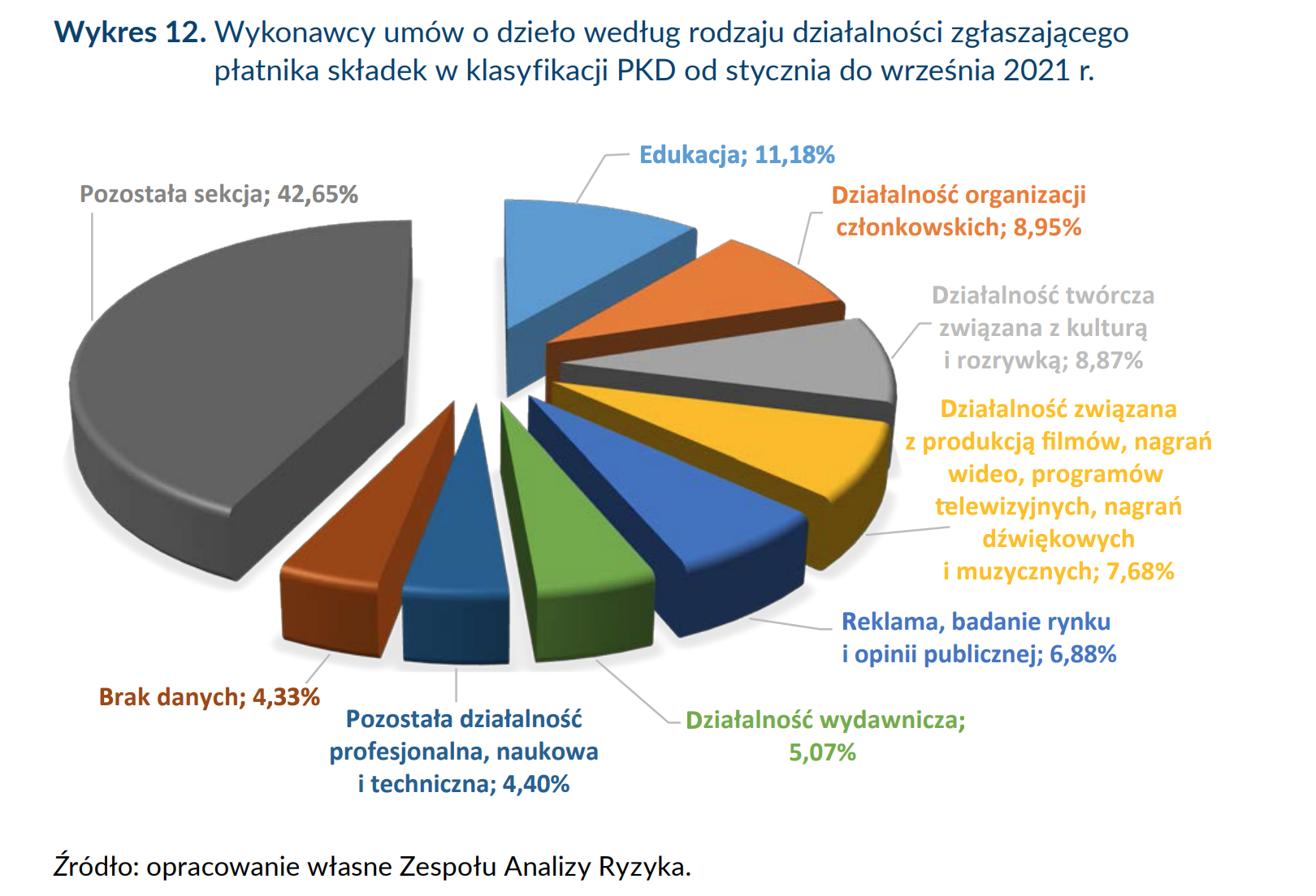 Aktualnie czytasz: Ponad 1,2 miliona umów o dzieło w rejestrze ZUS. Wyniki analizy