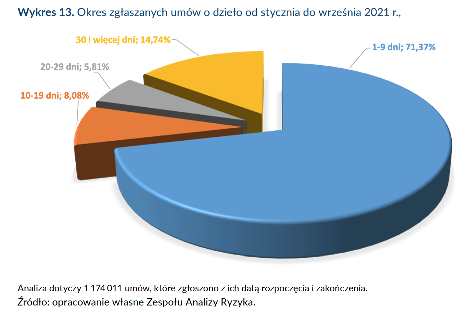 Aktualnie czytasz: Ponad 1,2 miliona umów o dzieło w rejestrze ZUS. Wyniki analizy