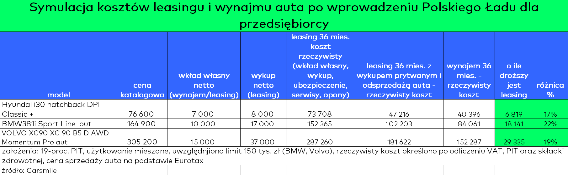 Koszt leasingu po wprowadzeniu Polskiego Ładu