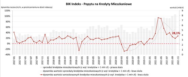 Indeks popytu na kredyty mieszkaniowe