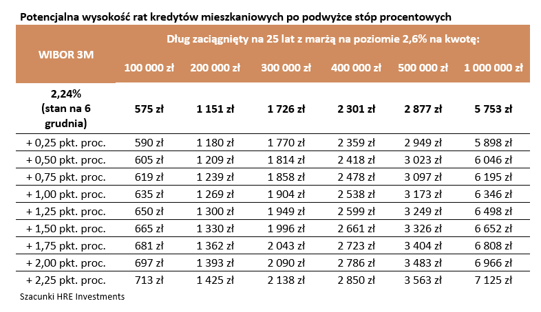Potencjalna wysokość rat kredytów