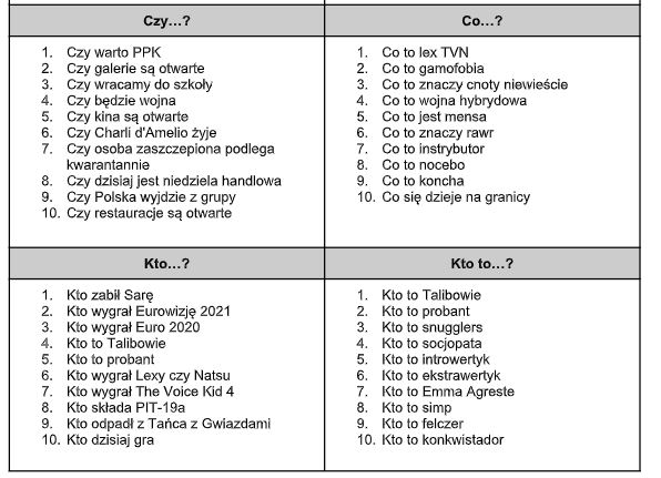 Wyszukiwania w Google