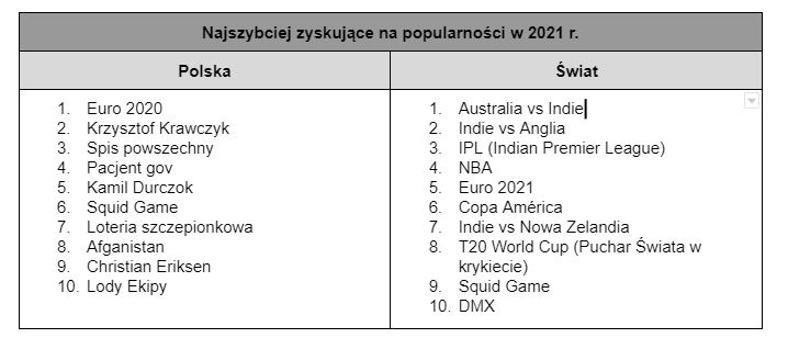 Najpopularniejsze hasła w Google