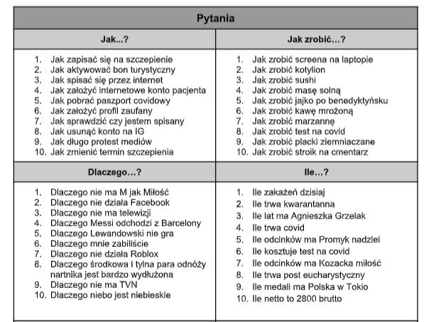 Pytania wpisywane do wyszukiwarki Google